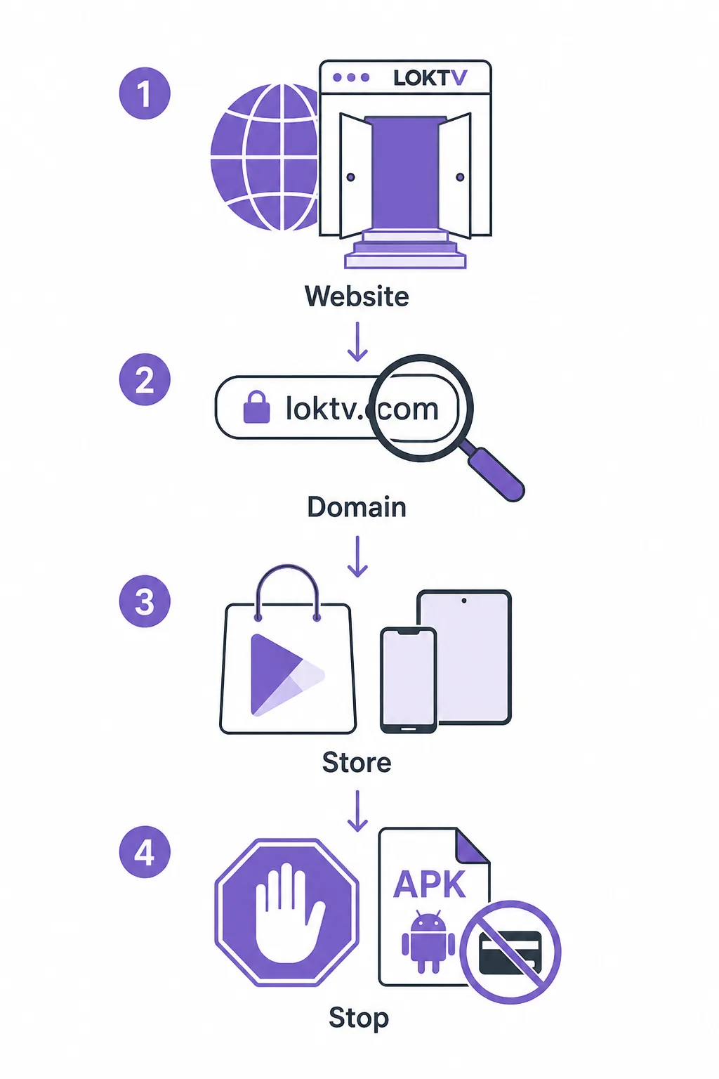 Ilustração editorial de verificação de domínio, comparação da loja e interrupção de um redirecionamento APK inesperado
